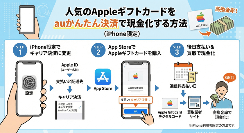 人気のAppleギフトカードをauかんたん決済で現金化する