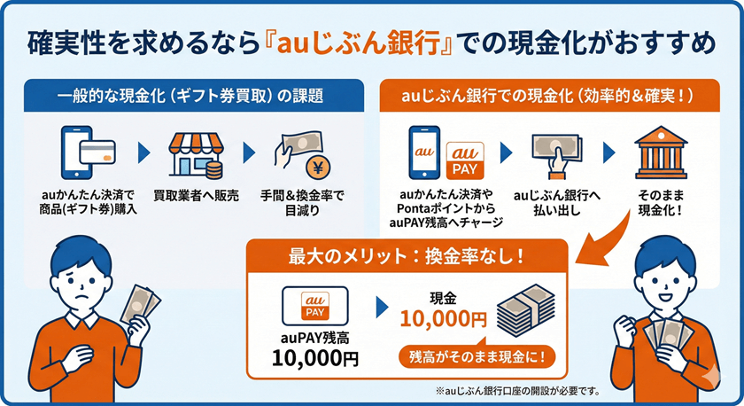 確実性を求めるのであれば「じぶん銀行」での現金化がおすすめ