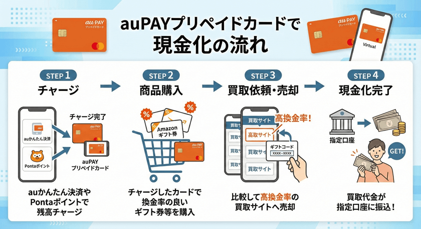auPAYプリペイドカードで現金化を利用する