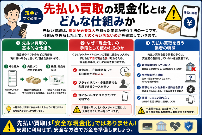 先払い買取の現金化とはどんな仕組みか