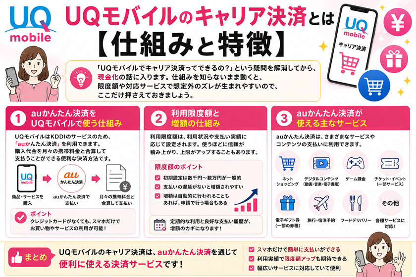 UQモバイルのキャリア決済とは【仕組みと特徴】