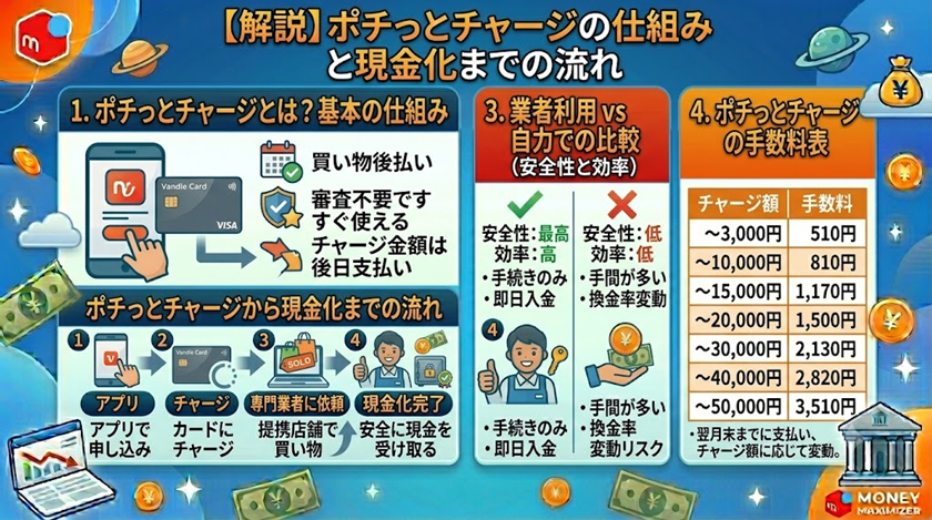 ポチっとチャージの仕組みと現金化までの流れ